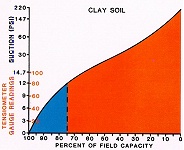 Chart of gauge readings in clay soils